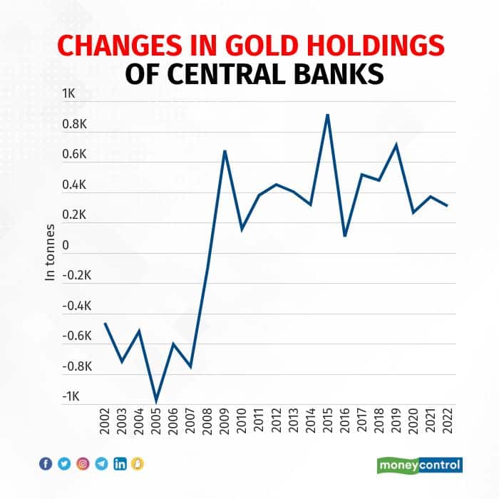 Changes in gold holdings of central banks (Source: World Gold Council)