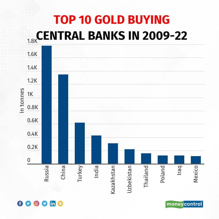 Top 10 gold buying central banks in 2009-22 (Source: World Gold Council)