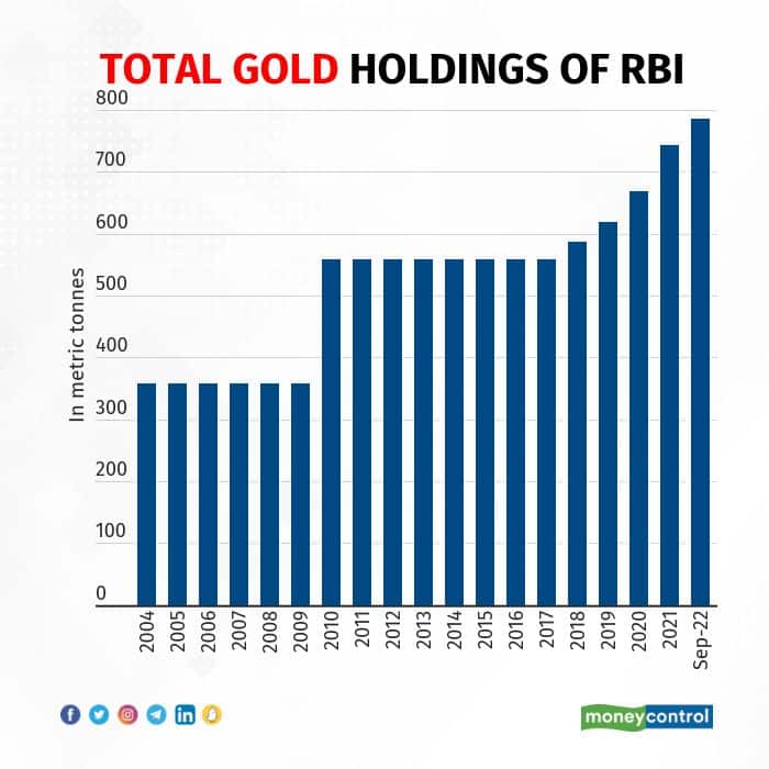 Total gold holdings of the Reserve Bank of India (Source: RBI)