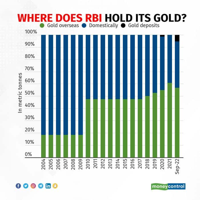 Where does the Reserve Bank of India hold its gold? (Source: RBI)