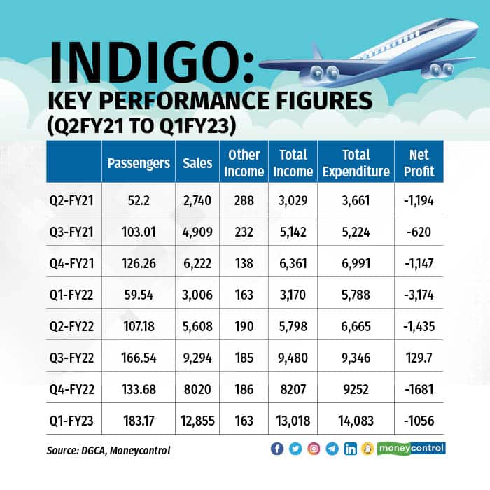 IndiGo: Key performance figures (Q2FY21 to Q1FY23)