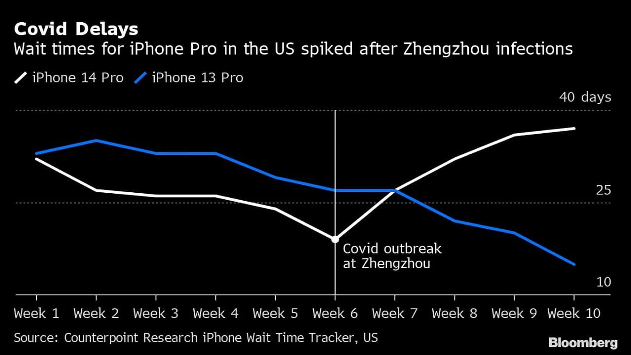 Covid Delays | Wait times for iPhone Pro in the US spiked after Zhengzhou infections