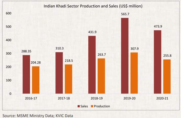 khadi sales overall
