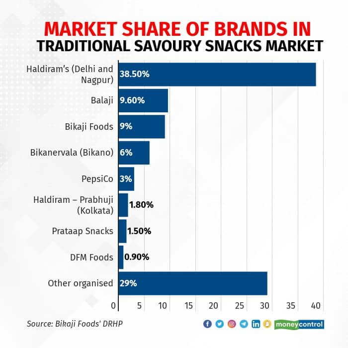 market-share-of-brands-in-traditional-savoury-snacks-market