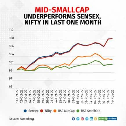 BSE small-cap index hits new intra-day high, holds out hope - Rediff.com