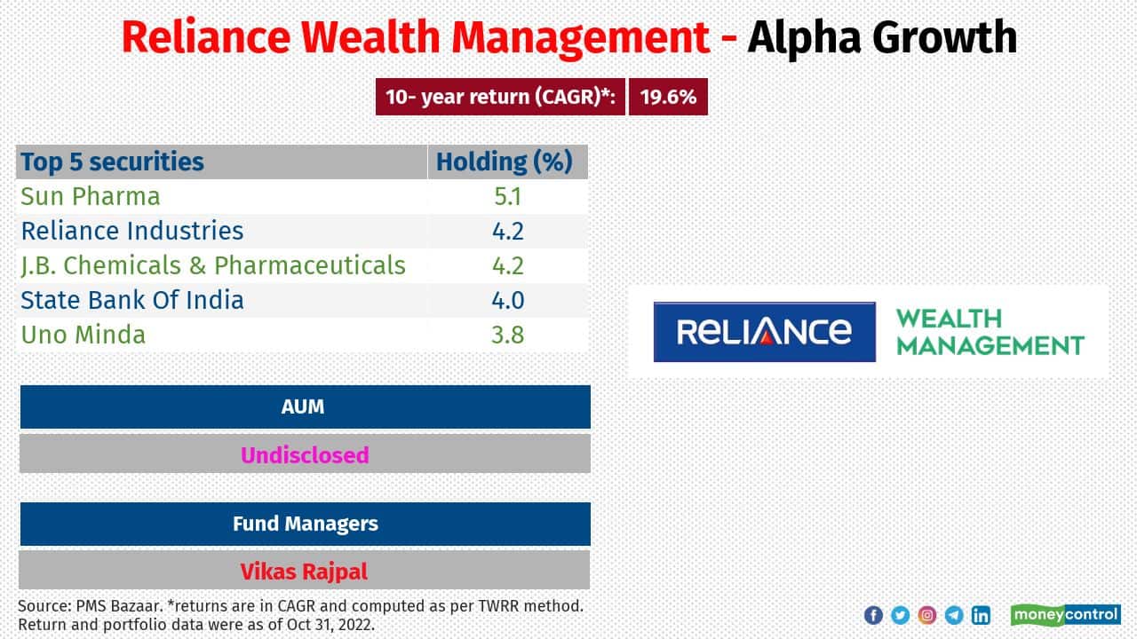 Reliance Wealth Management - Alpha Growth Category: Multi-cap Inception date: January 22, 2008 Large-, mid- and small-cap stocks breakup (%): 43:18:31 Investment attributes: It has managed with a well-balanced portfolio containing stocks across market capitalisation