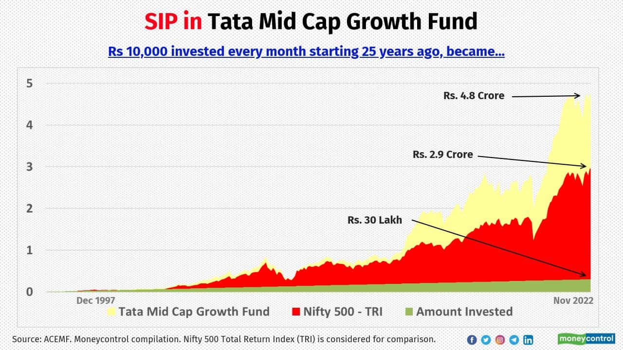 Tata Mid Cap Growth Fund Formerly called Tata Growth, Tata Mid Cap Growth Fund has been managed as a midcap-oriented scheme since its launch. Money invested in the scheme via the SIP route has appreciated by 15 times in the last 25 years