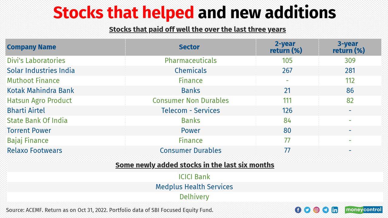Long-term holdings such as Divi's Laboratories, HDFC Bank, Procter &amp; Gamble Hygiene and Health Care and Solar Industries India have paid off well for SFEF. The fund has added stocks such as ICICI Bank, MedPlus Health Services and Delhivery.