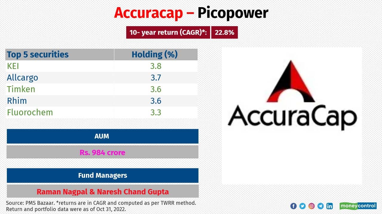 Accuracap – Picopower Category: Small &amp; Midcap Inception date: October 10, 2011 Large-, mid- and small-cap stocks breakup (%): 0:23:62 Investment attributes: It is a small-cap-oriented plan that selects stocks using artificial intelligence. It avoids public sector and initial public offering stocks and follows a buy-and-hold strategy, and rebalances the portfolio once a year