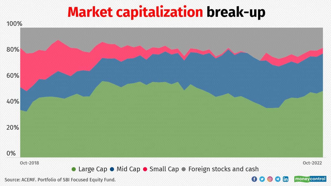 With the highest asset base in the category, SFEF held about half of the portfolio in large-cap stocks. It would be difficult for larger-sized focused funds to take higher exposure in stocks belonging to the mid and small segments. Liquidity is the biggest challenge in the small-cap space. It reduces the flexibility to exit at a reasonable impact cost. That may be a bigger cause for concern in a downturn. Over the past three years, average cash holding has been 8 percent. At times, it has exceeded 10 percent due to the allocation towards derivative exposure.