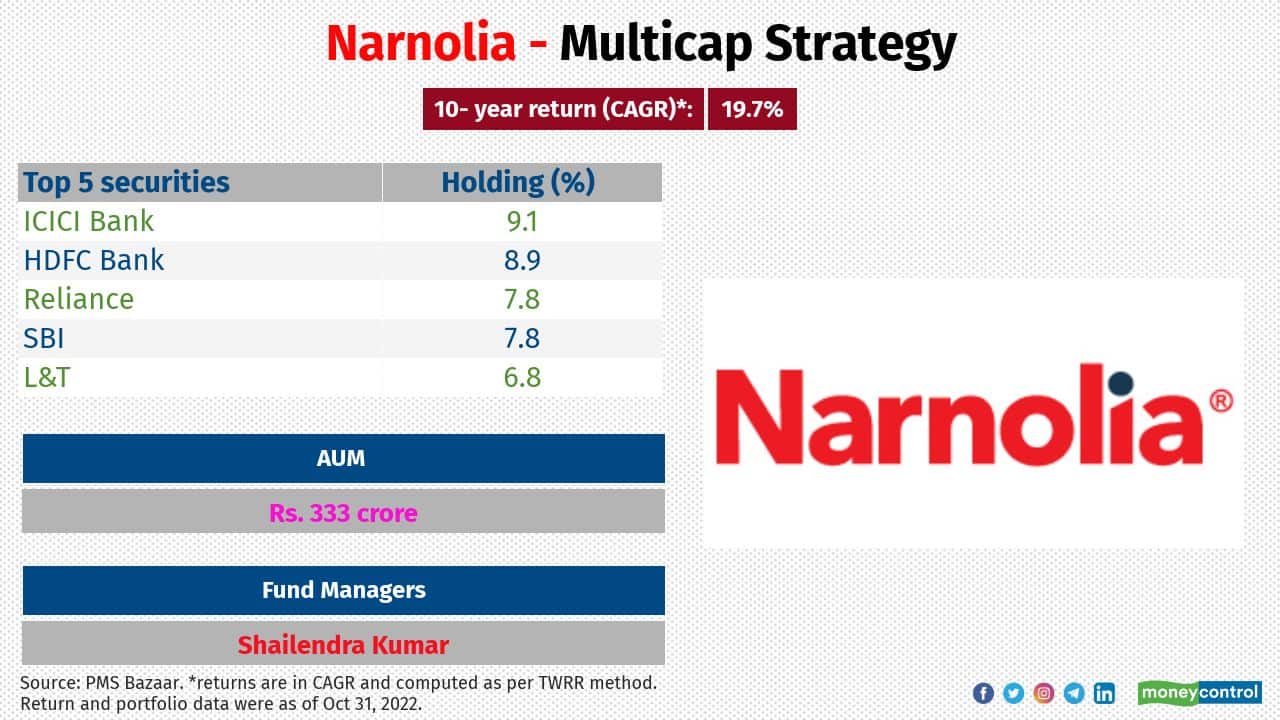 Narnolia - Multicap Strategy Category: Multi-cap Inception date: March 27, 2012 Large-, mid- and small-cap stocks breakup (%): 75:12:12 Investment attributes: It uses a proprietary model to identify stocks considering fundamental and quantitative multiple years’ data