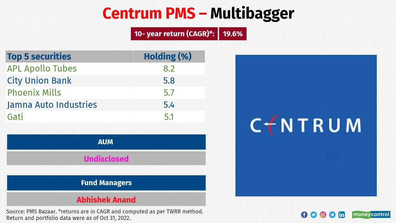 Centrum PMS – Multibagger Category: Mid-cap Inception date: March 5, 2012 Large-, mid- and small-cap stocks breakup (%): 19:35:41 Investment attributes: It looks for stocks that are poised for a turnaround due to factors like a change in management, demand-supply scenario, improved business environment and favorable government policies, among others