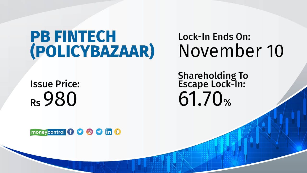 Policybazaar Lockin