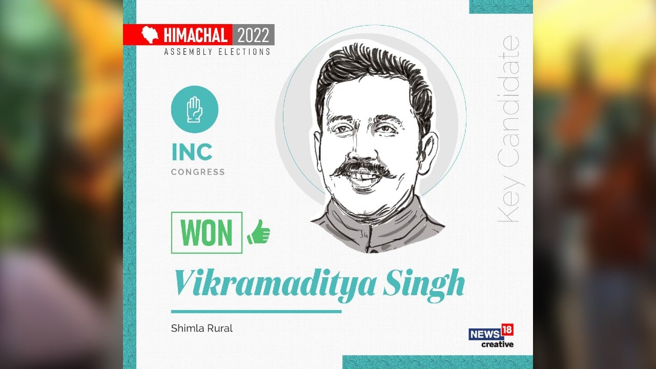 Constituency: Shimla Rural | Congress' Vikramaditya Singh retains Shimla rural seat by defeating Dr. Pramod Sharma of BJP. (Image: News18 Creative)