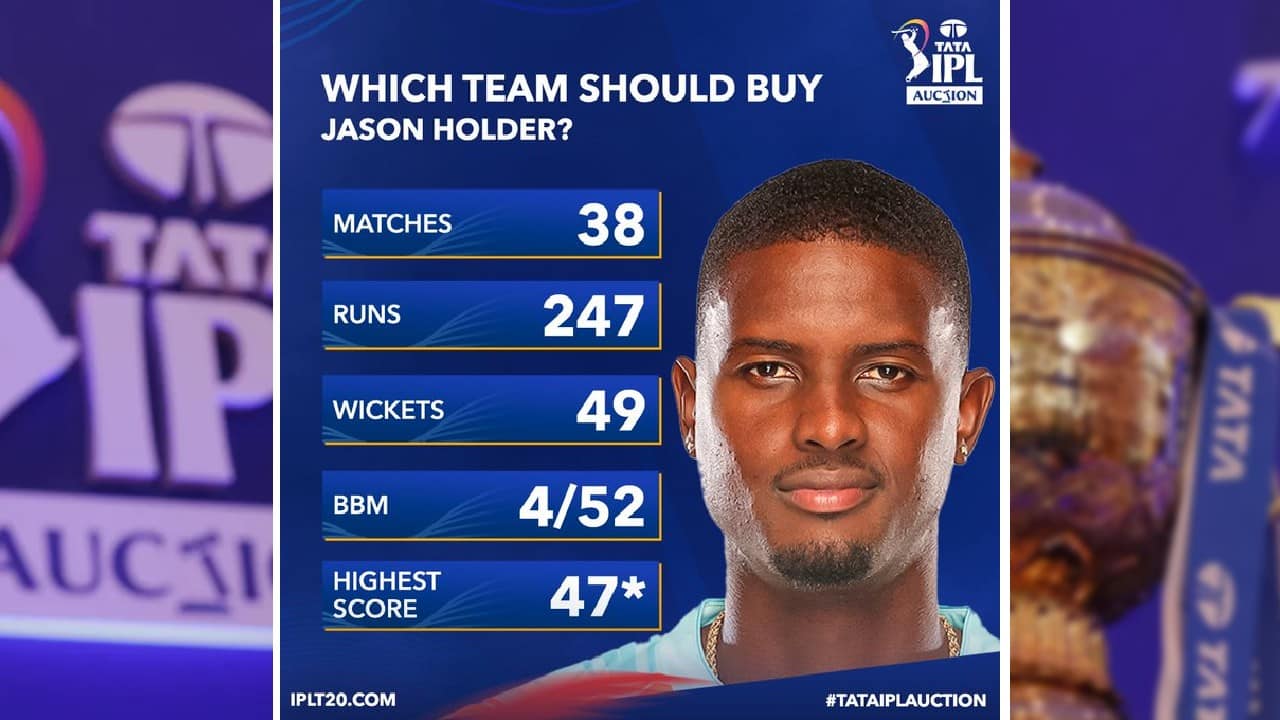 Jason Holder | The all-rounder West Indies cricketer represented the Chennai Super Kings (CSK) in 2013, the Sunrisers Hyderabad (SRH) in 2015, Kolkata Knight Riders (KKR) in 2016 and was bought back by SRH in 2020. He was a replacement player for all-rounder Mitchell Marsh and made his presence felt featuring in 7 games and picking 14 wickets that included a match-winning 3-wicket haul against Royal Challengers Bangalore in the 2020 season. In the 2022 IPL Auction, Holder was bought by the Lucknow Super Giants for ₹8.75 crores. (Image: Twitter @IPL)