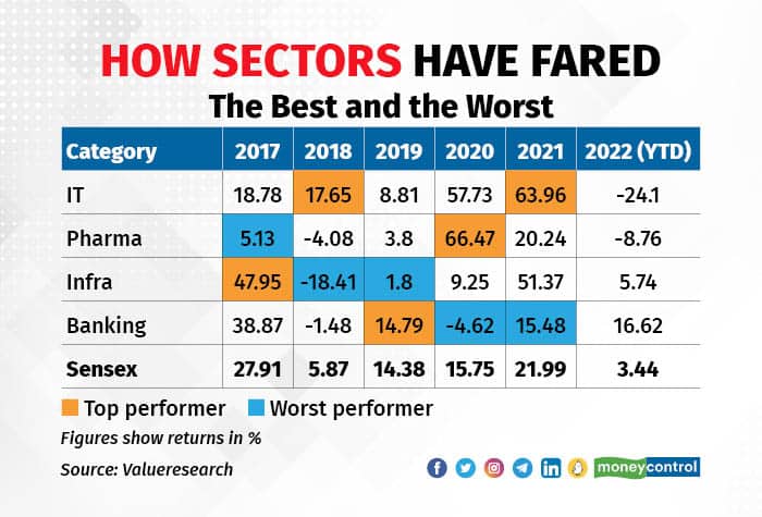 The winners and losers in sector mutual funds keep changing, year-on-year