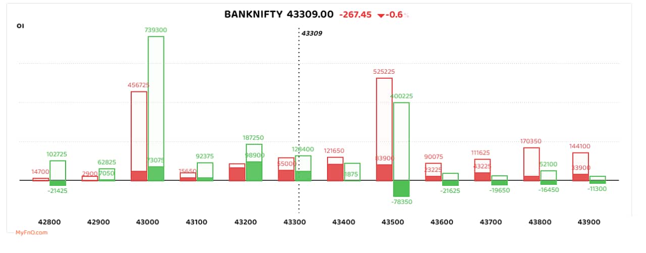 Bank Nifty index also mirrored the trend in Nifty. Bank Nifty registered cuts for another day and closed at 43,219.50. Bank Nifty futures’ ended the day at 43,309 - slight premium to the underlying. On the options front, activity was equally distributed among out of the money (OTM) and ITM strikes. The 43,500 is emerging as the biggest resistance level for the index while 43,000 remains the support. “The index remains in a sell-on-rise mode with resistance visible at the 43,600-43,800 zone,” said Kunal Shah, Senior Technical Analyst at LKP Securities. “To resume its uptrend, it needs to surpass the level of 44,000 where the highest open interest is built up on the call side. The index immediate support on the downside is at the 43,000-42,800 zone and if breached will lead to further selling pressure.” (Red bars represent call OI and green put OI) Bank Nifty index also mirrored the trend in Nifty. Bank Nifty registered cuts for another day and closed at 43,219.50. Bank Nifty futures’ ended the day at 43,309 - slight premium to the underlying. On the options front, activity was equally distributed among out of the money (OTM) and ITM strikes. The 43,500 is emerging as the biggest resistance level for the index while 43,000 remains the support. “The index remains in a sell-on-rise mode with resistance visible at the 43,600-43,800 zone,” said Kunal Shah, Senior Technical Analyst at LKP Securities. “To resume its uptrend, it needs to surpass the level of 44,000 where the highest open interest is built up on the call side. The index immediate support on the downside is at the 43,000-42,800 zone and if breached will lead to further selling pressure.” (Red bars represent call OI and green put OI)