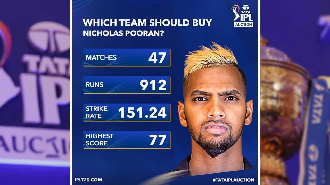 Nicholas Pooran | The West Indies cricketer was bought by the Mumbai Indian team for 2017 Indian Premier League but didn't play any match in the whole season. Pooran went unsold in the 2018 IPL season. In 2019 IPL Auction he was bought by the Kings XI Punjab, now known as Punjab Kings. He had an excellent IPL 2020 season as he scored a total of 353 runs in the 14 matches in the season. He was also the fourth highest six hitter in the 2020 edition. However, he failed to score much in IPL 2021 and was released by the franchise. In the 2022 IPL Auction, Pooran was bought by Sunrisers Hyderabad (SRH) for Rs 10.75 crores. (Image: Twitter @IPL)