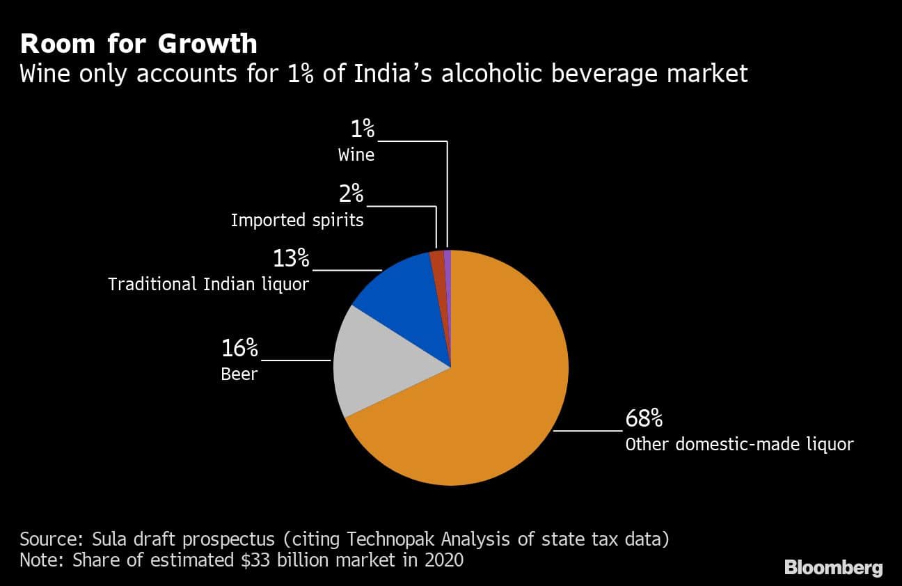 Room for Growth | Wine only accounts for 1% of Indias alcoholic beverage market