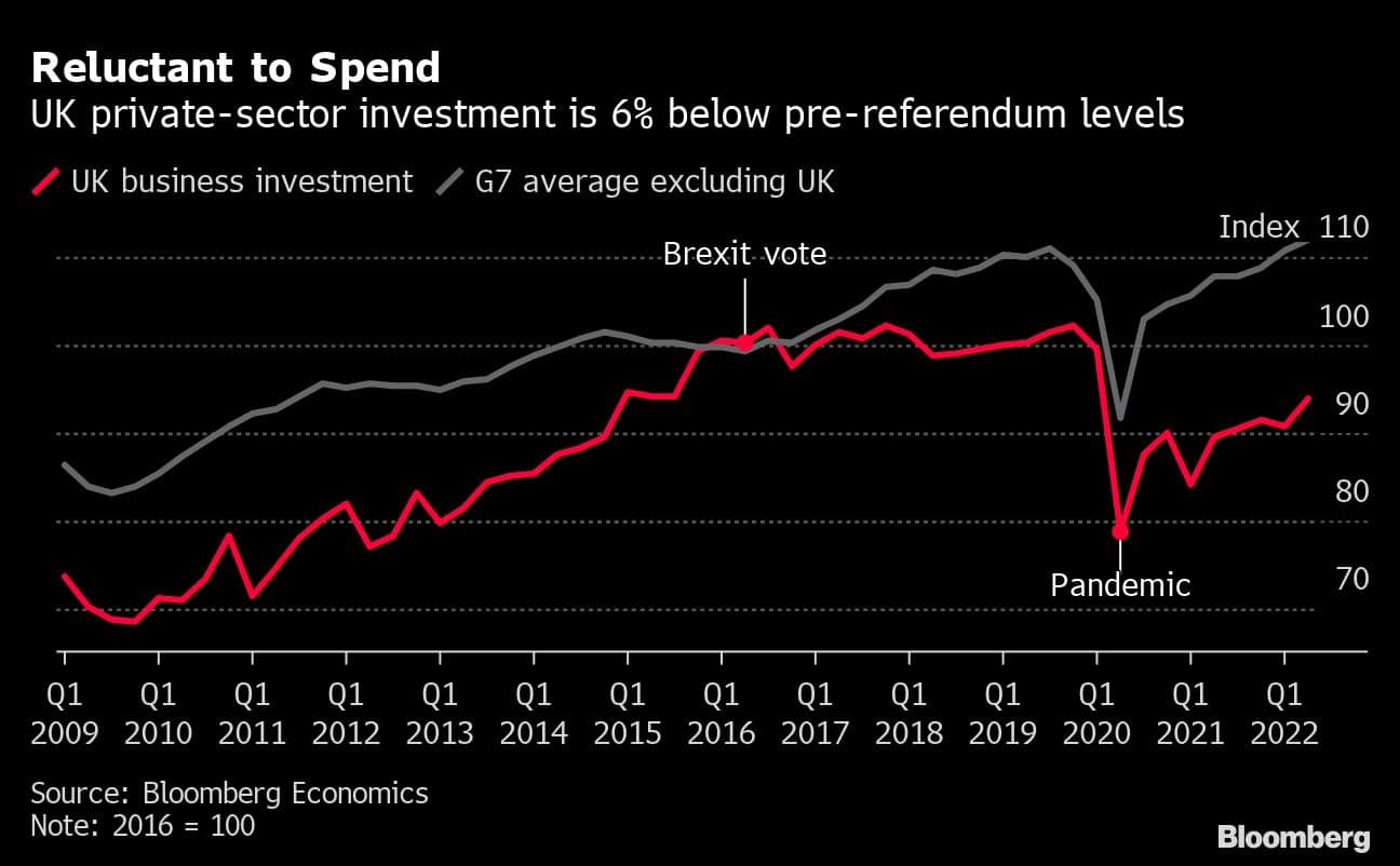 Reluctant to Spend | UK private-sector investment is 6% below pre-referendum levels