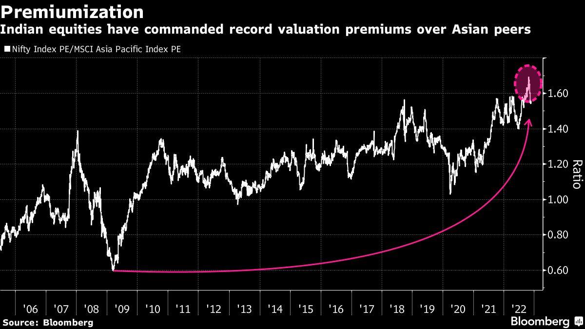 Indian equities have commanded record valuation premiums over Asian peers