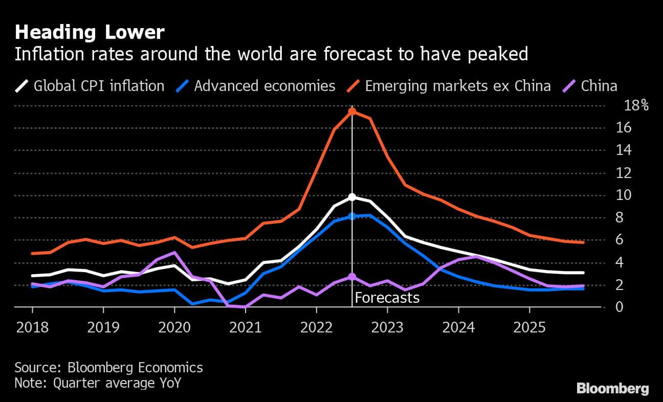 Heading Lower | Inflation rates around the world are forecast to have peaked