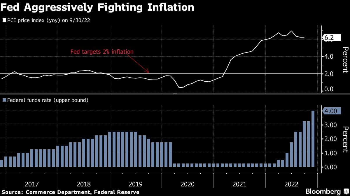 Fed Aggressively Fighting Inflation