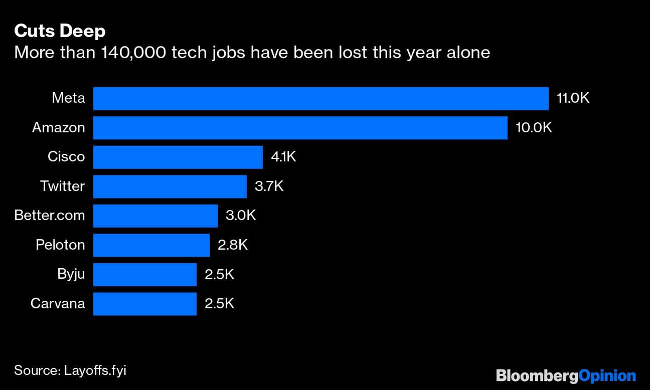 Cuts Deep | More than 140,000 tech jobs have been lost this year alone