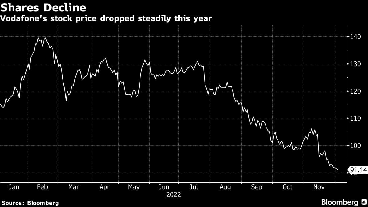 Shares Decline | Vodafone's stock price dropped steadily this year