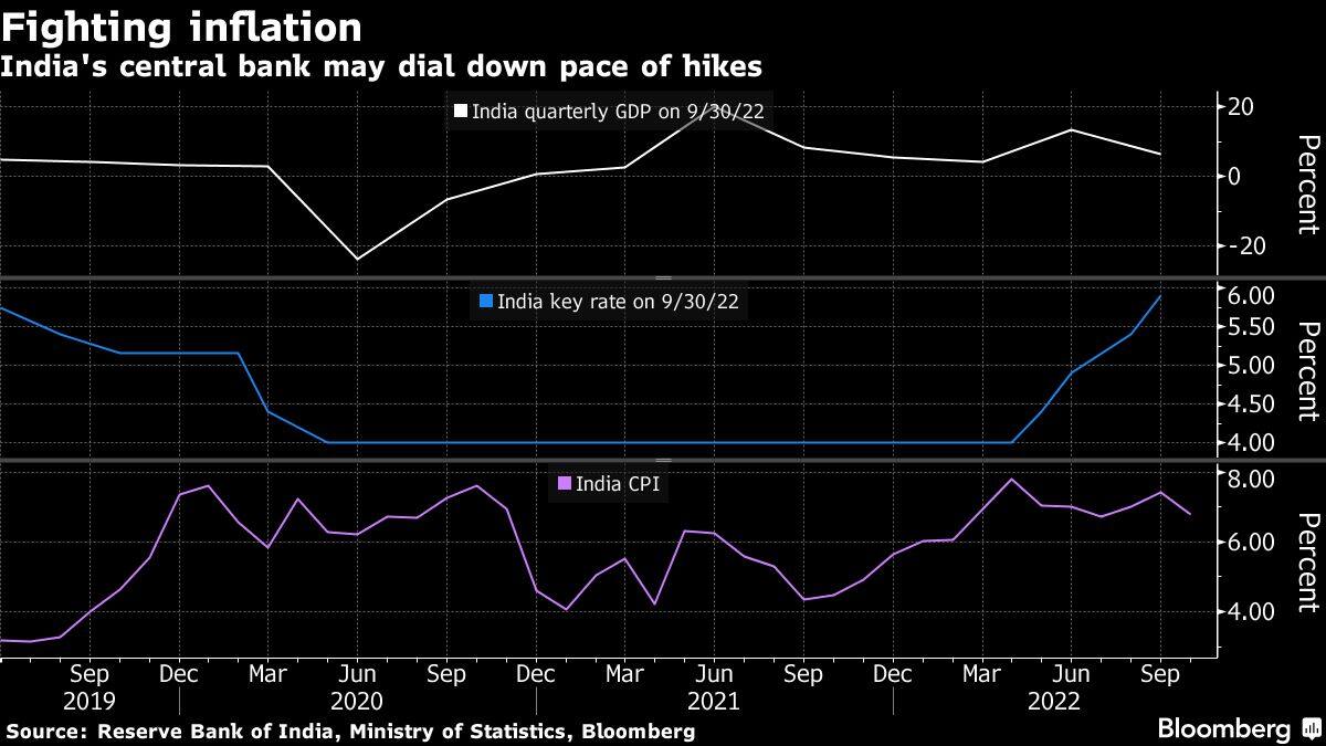 India's central bank may dial down pace of hikes