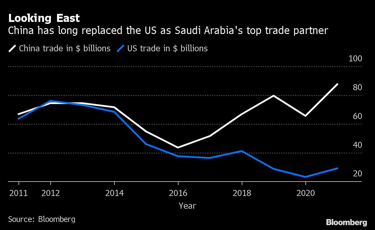 Looking East | China has long replaced the US as Saudi Arabia's top trade partner