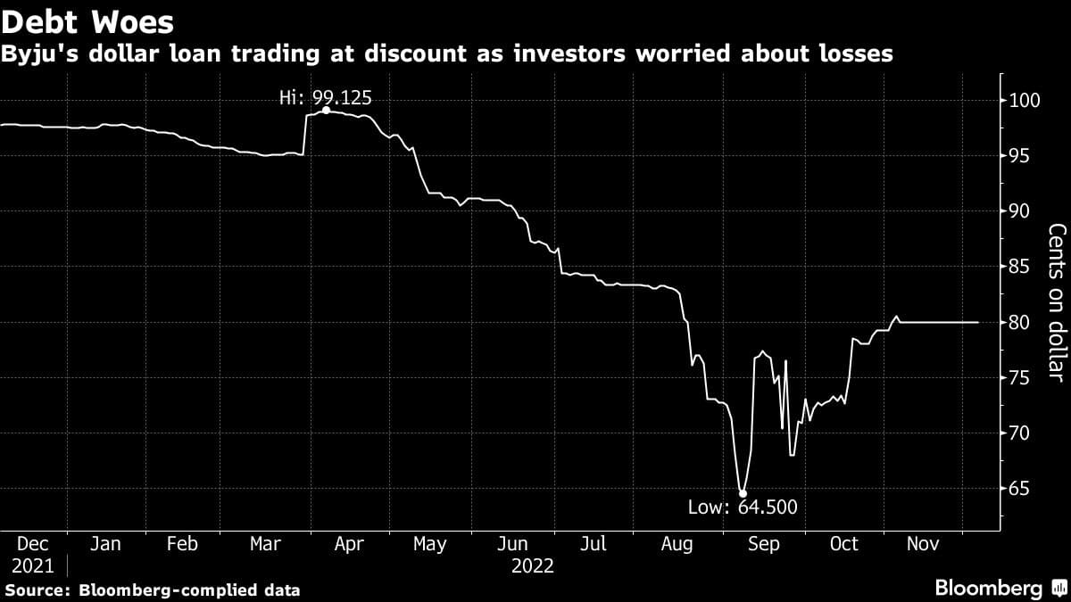 Byju's dollar loan trading at discount as investors worried about losses