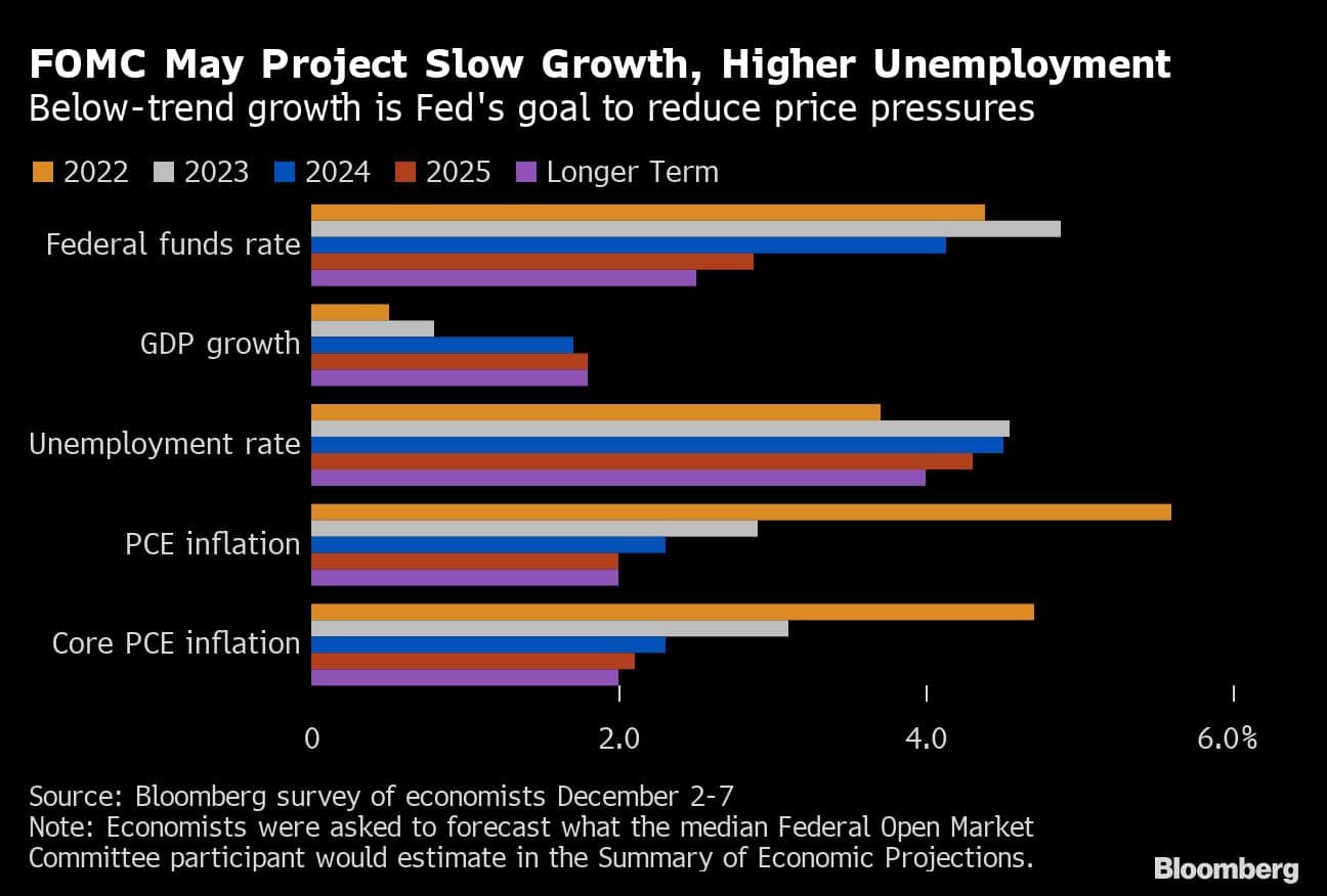 FOMC May Project Slow Growth, Higher Unemployment | Below-trend growth is Fed's goal to reduce price pressures
