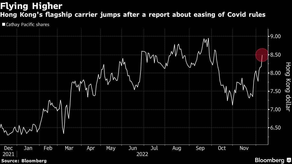 Flying Higher | Hong Kong's flagship carrier jumps after a report about easing of Covid rules