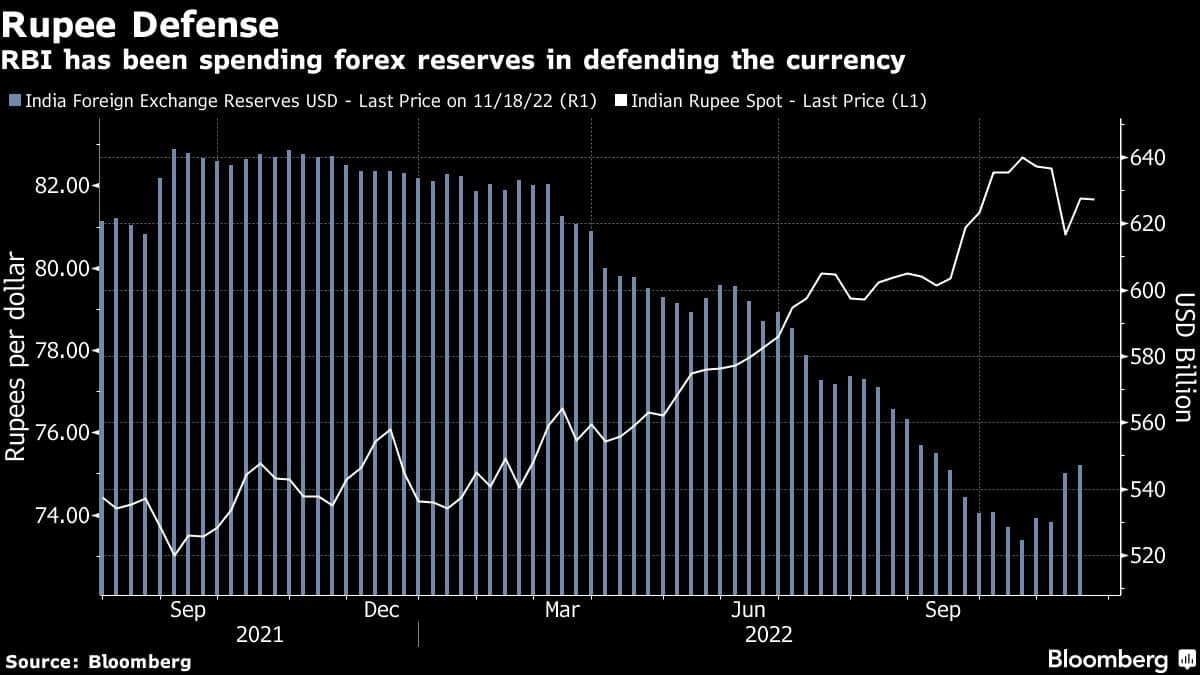 Rupee Defense | RBI has been spending forex reserves in defending the currency