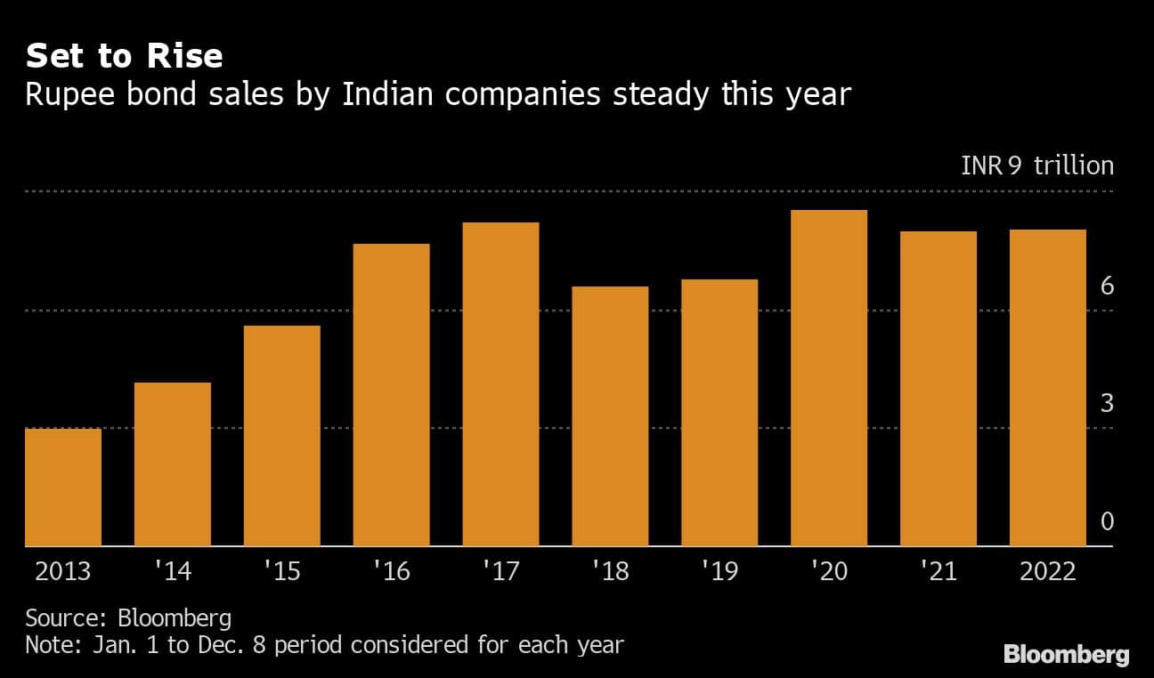 Set to Rise | Rupee bond sales by Indian companies steady this year