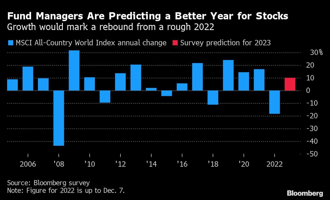 Fund Managers Are Predicting a Better Year for Stocks | Growth would mark a rebound from a rough 2022