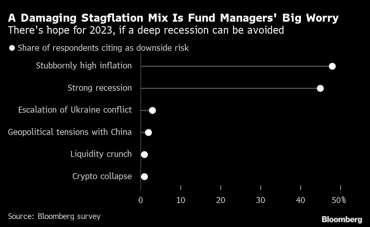 A Damaging Stagflation Mix Is Fund Managers' Big Worry | There's hope for 2023, if a deep recession can be avoided