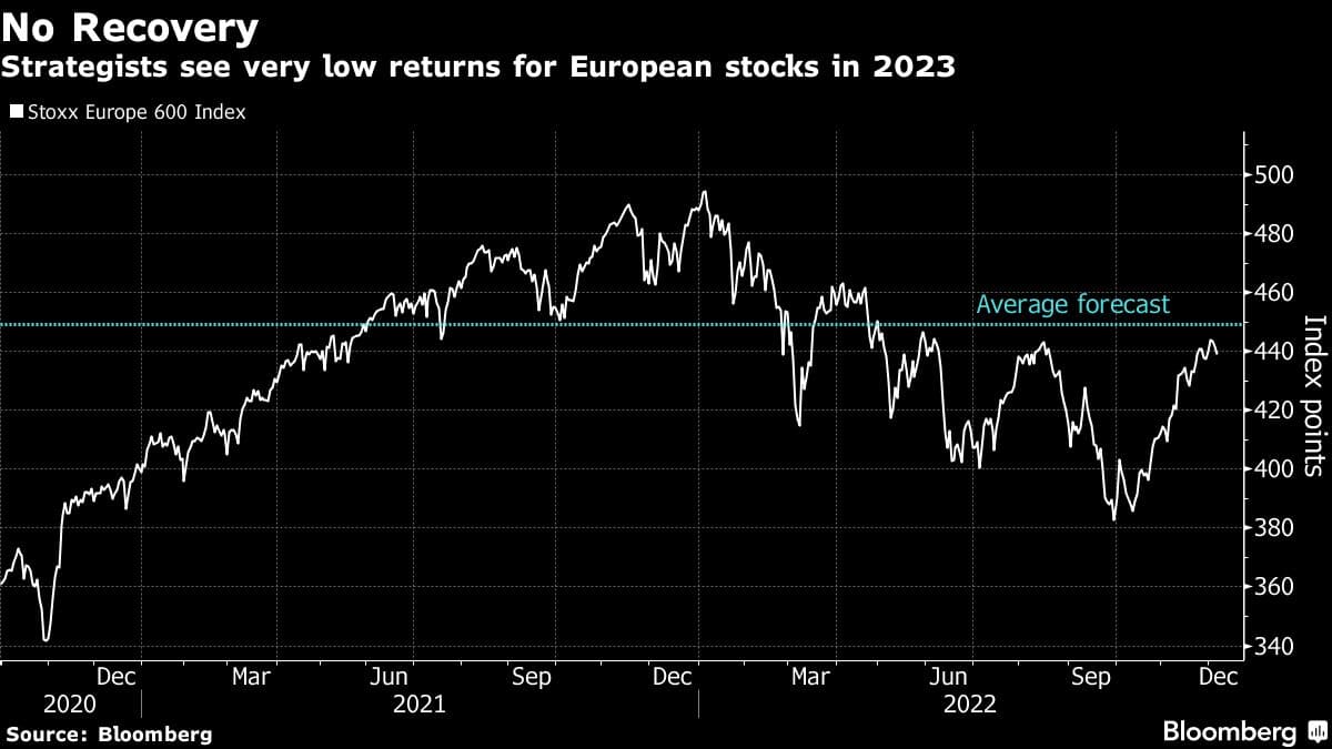 No Recovery | Strategists see very low returns for European stocks in 2023
