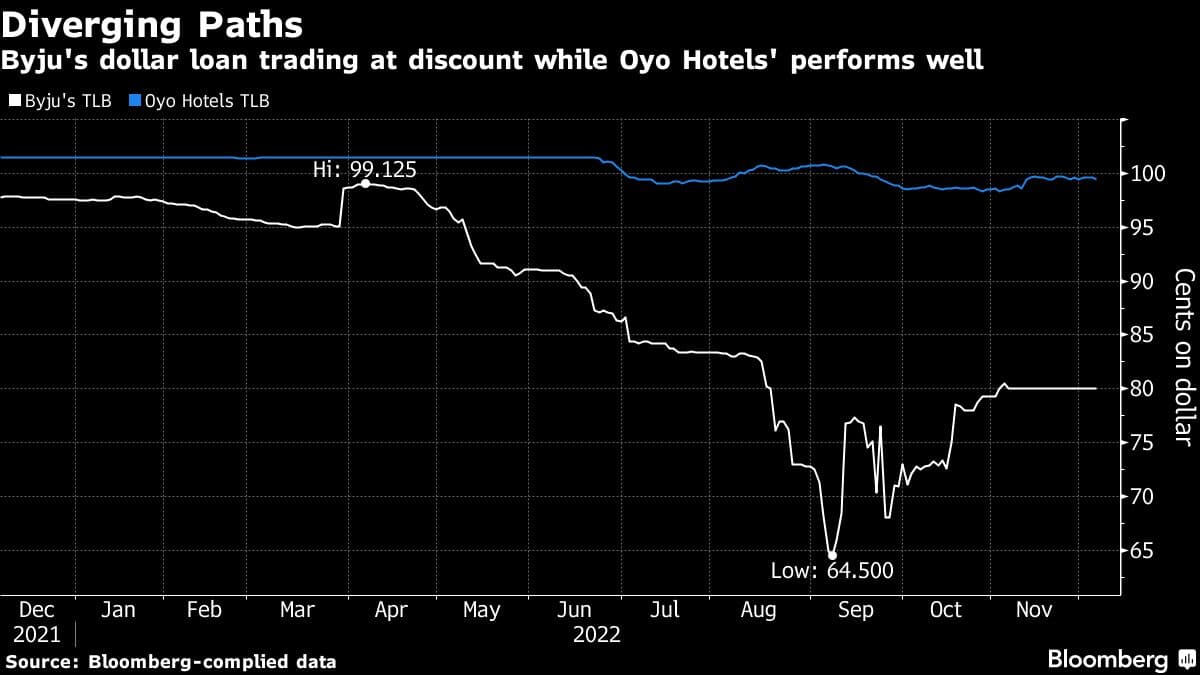 Diverging Paths | Byju's dollar loan trading at discount while Oyo Hotels' performs well