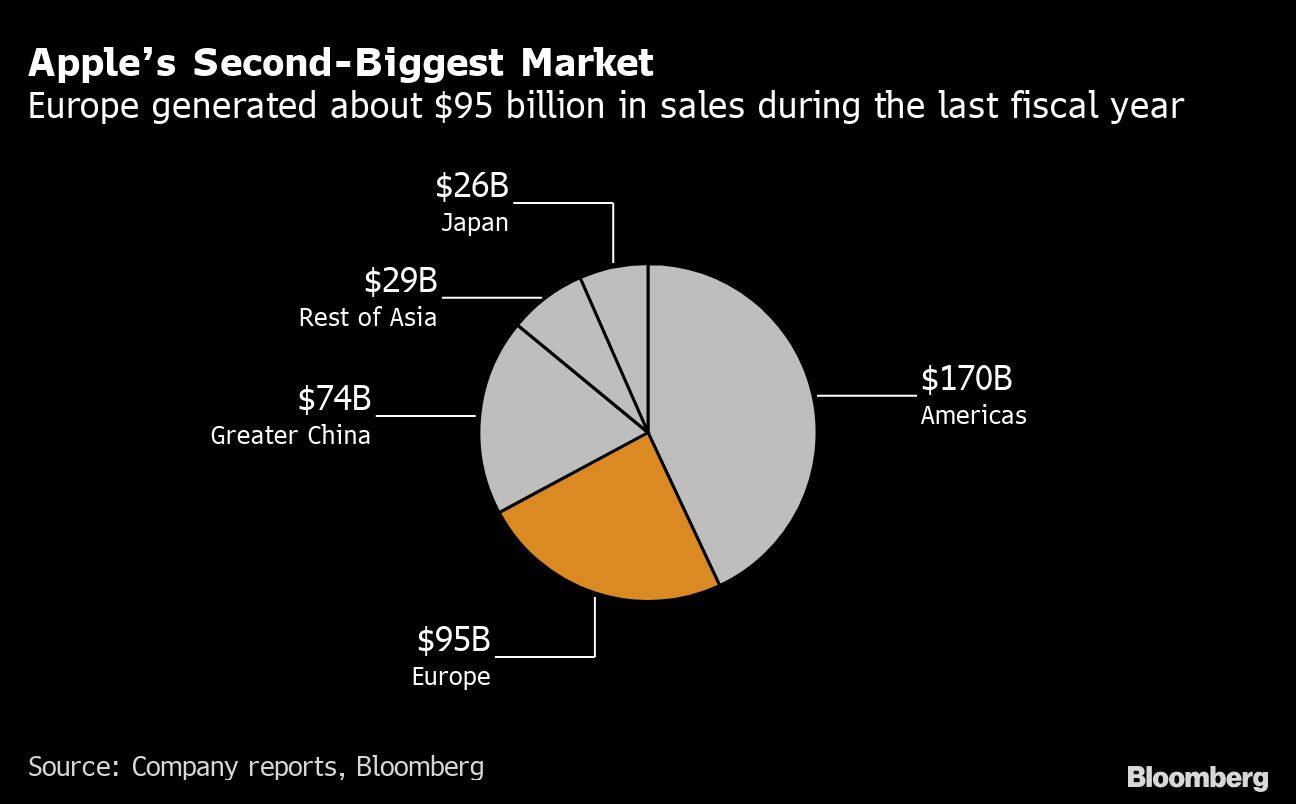 Apples Second-Biggest Market | Europe generated about $95 billion in sales during the last fiscal year