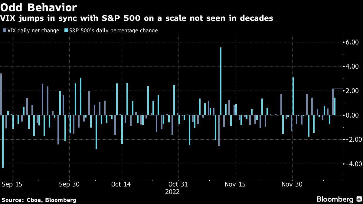 Odd Behavior | VIX jumps in sync with S&P 500 on a scale not seen in decades