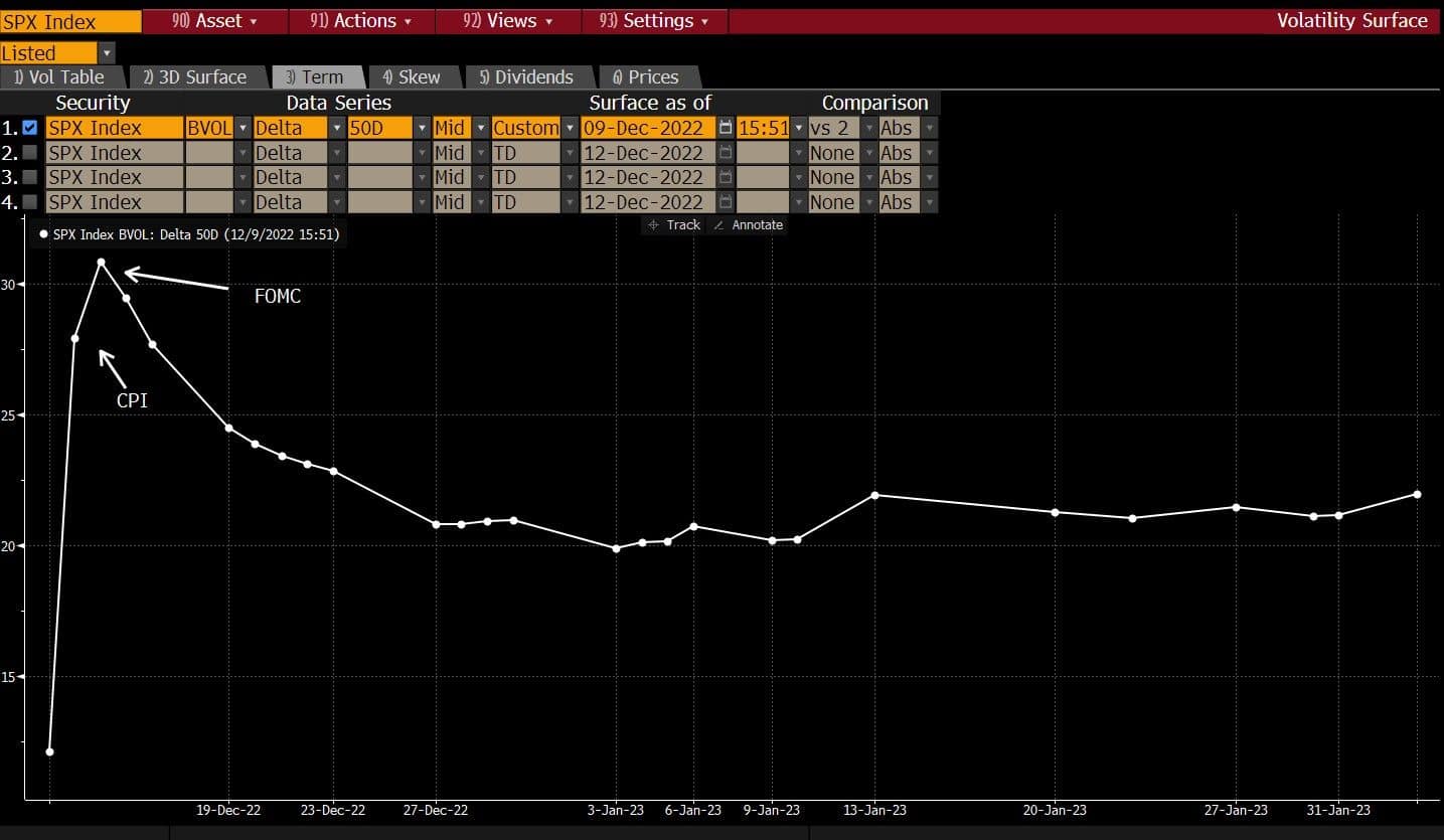 S&P 500s implied volatility curve. Source: Bloomberg