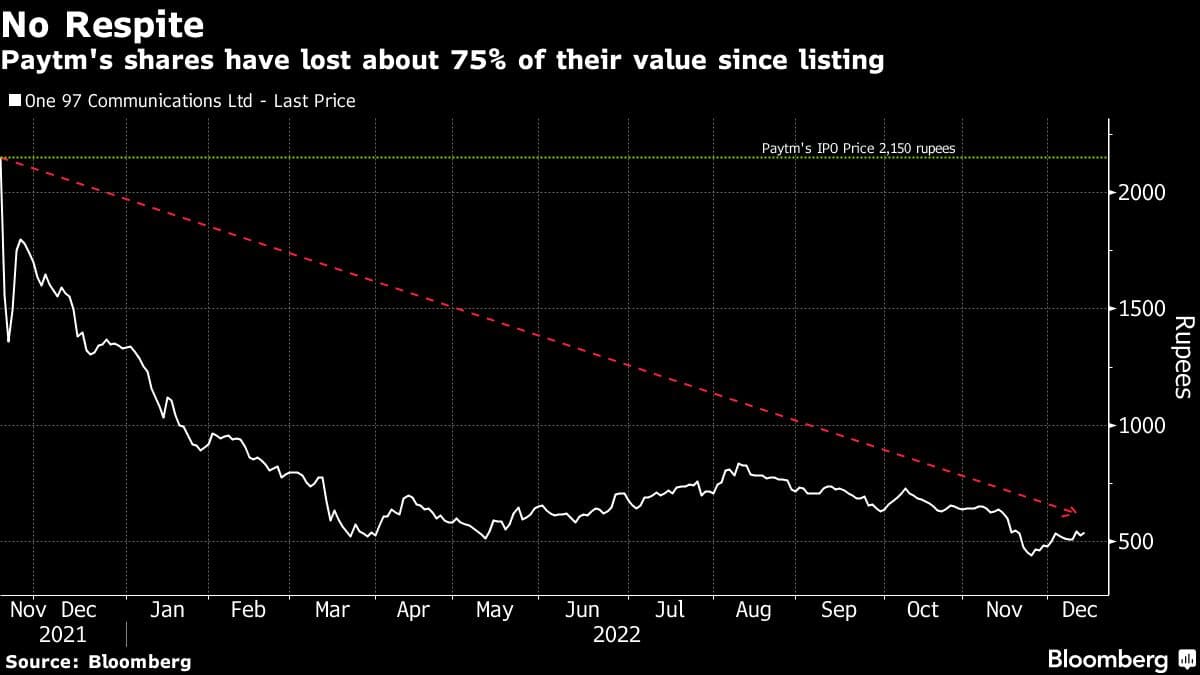 No Respite | Paytm's shares have lost about 75% of their value since listing