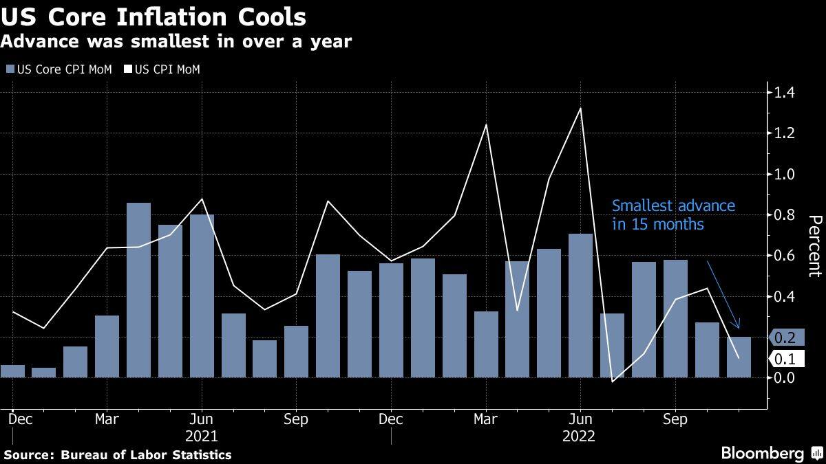 Fed To Downshift To 50 Bps Hike But Point To Higher Peak