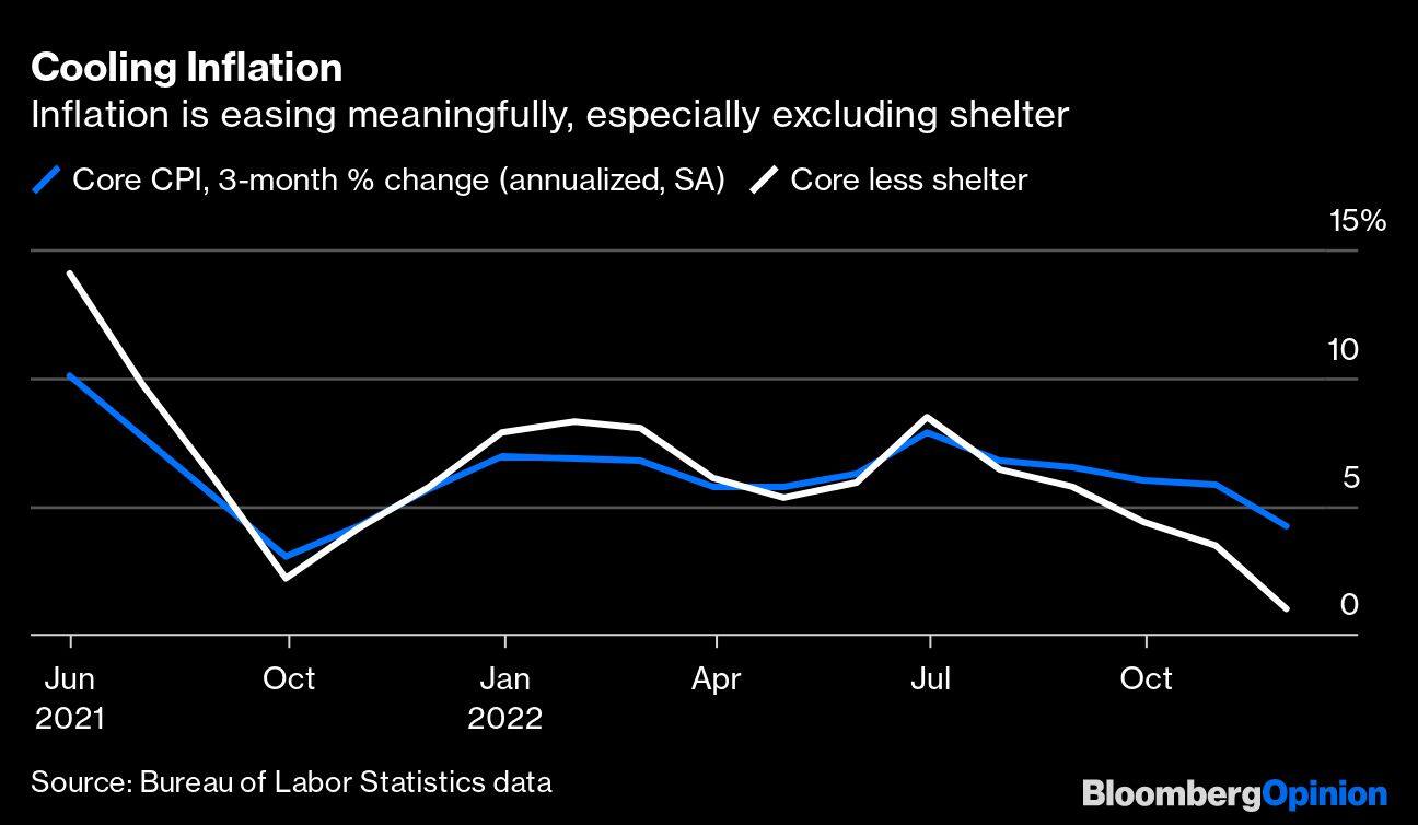 Cooling Inflation | Inflation is easing meaningfully, especially excluding shelter