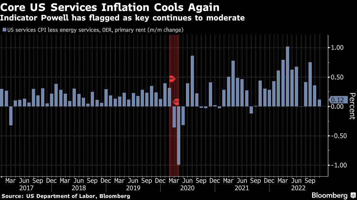 Jerome Powell’s ‘most Important’ US Inflation Indicator Cools Again