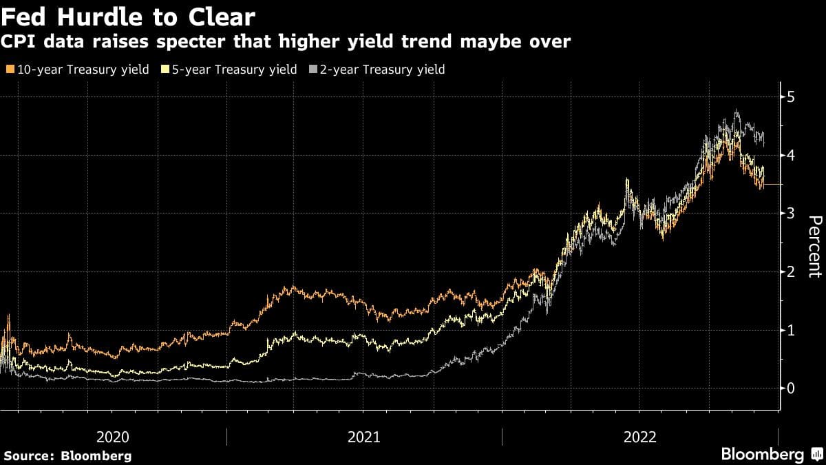 Fed Hurdle to Clear | CPI data raises specter that higher yield trend maybe over