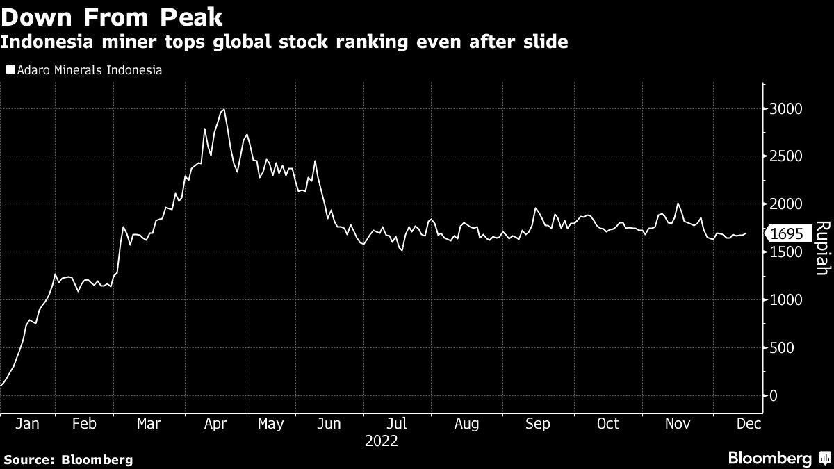 Down From Peak | Indonesia miner tops global stock ranking even after slide