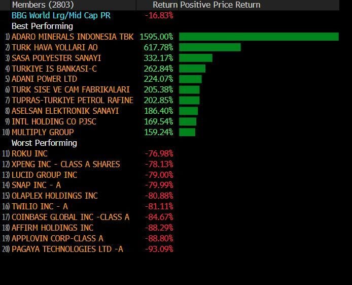 Shows year-to-date returns for Bloomberg World Index